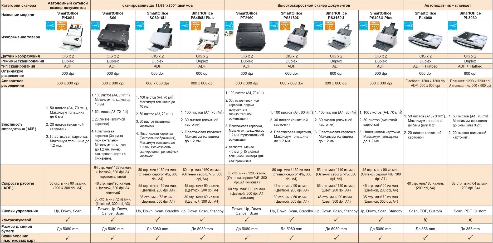 Документные сканеры Plustek